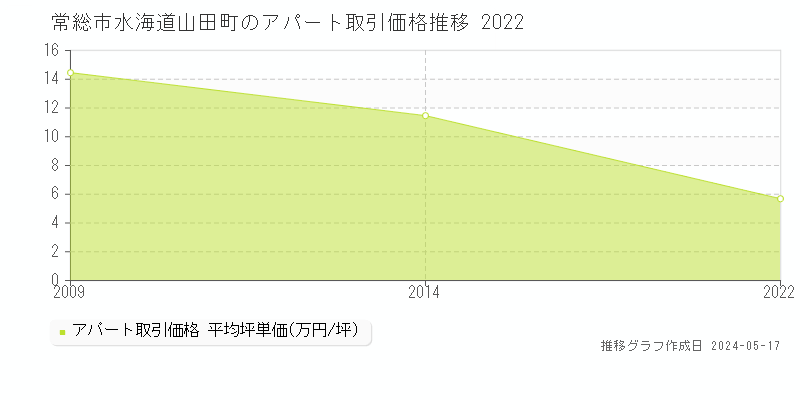常総市水海道山田町のアパート価格推移グラフ 