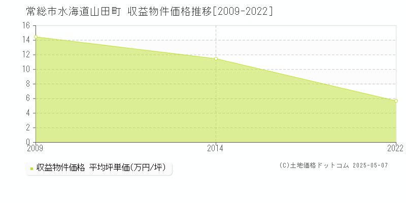 水海道山田町(常総市)の収益物件価格推移グラフ(坪単価)[2009-2022年]