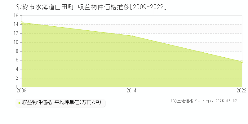 常総市水海道山田町のアパート価格推移グラフ 