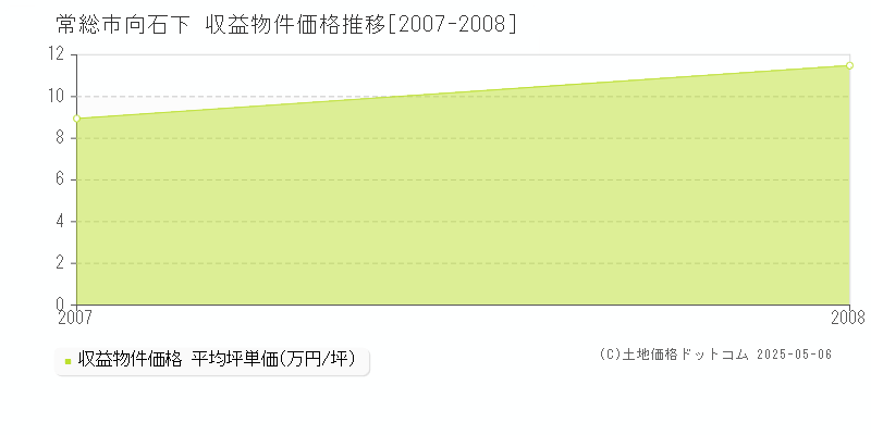向石下(常総市)の収益物件価格推移グラフ(坪単価)[2007-2008年]