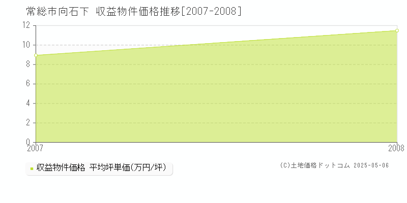 常総市向石下のアパート価格推移グラフ 