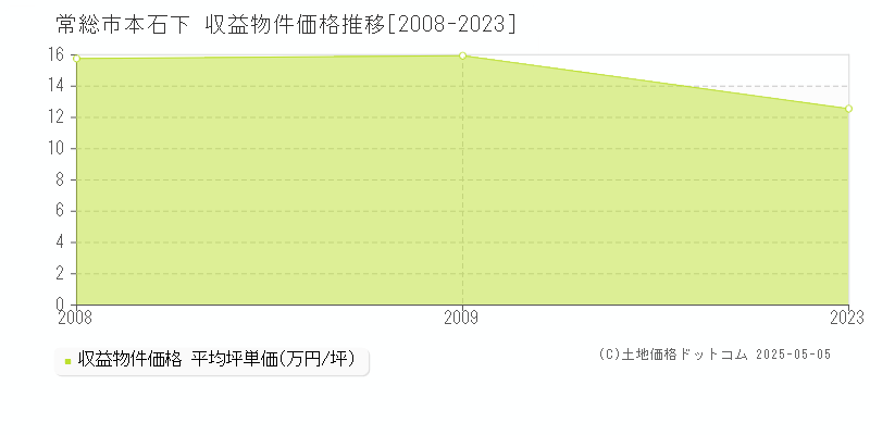 本石下(常総市)の収益物件価格推移グラフ(坪単価)[2008-2023年]