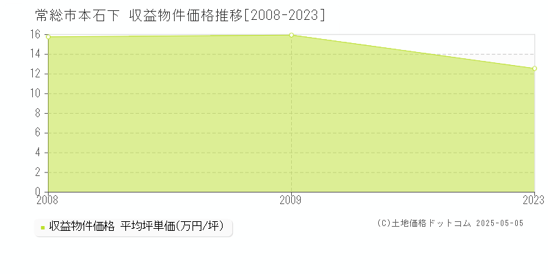 常総市本石下のアパート価格推移グラフ 