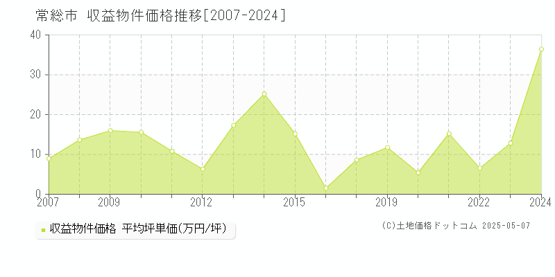 常総市(茨城県)の収益物件価格推移グラフ(坪単価)[2007-2024年]