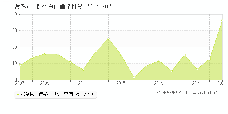 常総市のアパート価格推移グラフ 