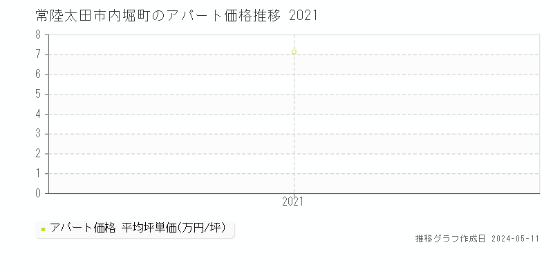 常陸太田市内堀町のアパート価格推移グラフ 