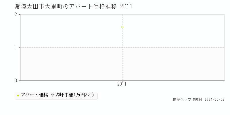常陸太田市大里町のアパート価格推移グラフ 
