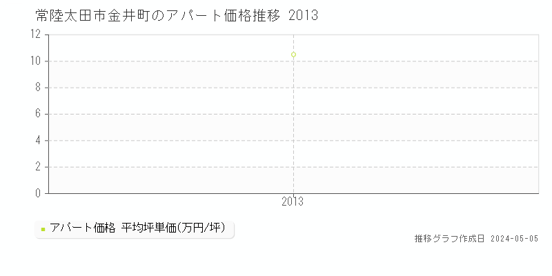 常陸太田市金井町のアパート価格推移グラフ 