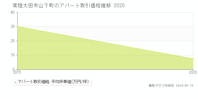 常陸太田市山下町のアパート価格推移グラフ 