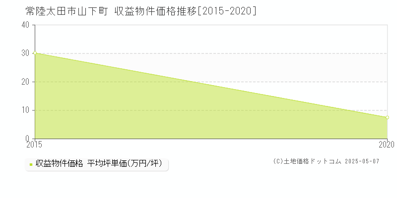 山下町(常陸太田市)の収益物件価格推移グラフ(坪単価)[2015-2020年]