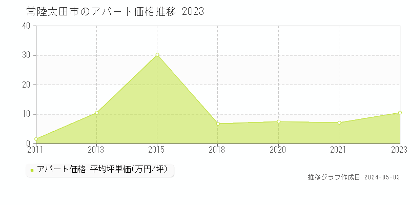 常陸太田市のアパート価格推移グラフ 