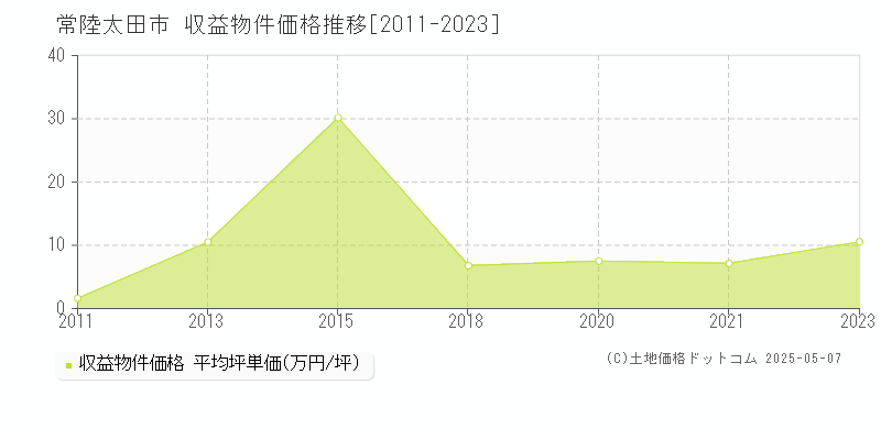 常陸太田市(茨城県)の収益物件価格推移グラフ(坪単価)[2011-2023年]