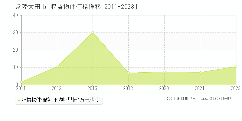 常陸太田市全域のアパート価格推移グラフ 