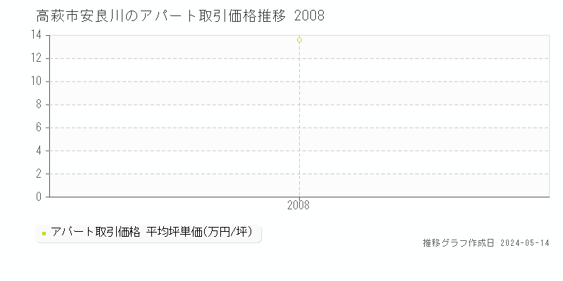 高萩市安良川のアパート価格推移グラフ 