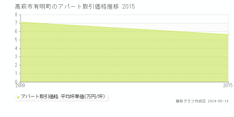 高萩市有明町のアパート価格推移グラフ 