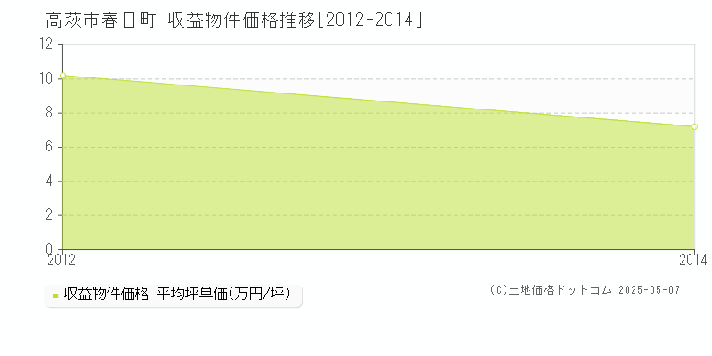 春日町(高萩市)の収益物件価格推移グラフ(坪単価)[2012-2014年]