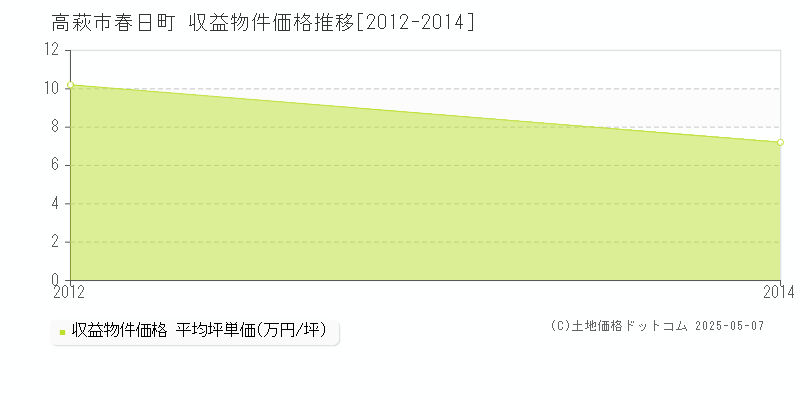 高萩市春日町のアパート価格推移グラフ 