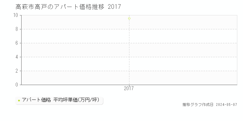 高萩市高戸のアパート価格推移グラフ 