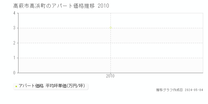 高萩市高浜町のアパート価格推移グラフ 