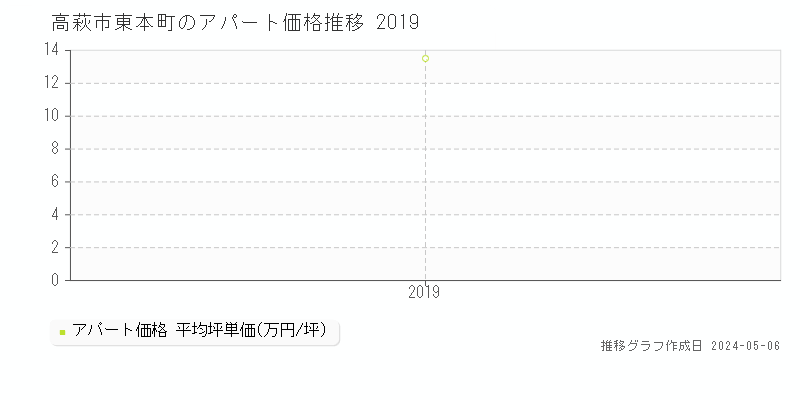 高萩市東本町のアパート価格推移グラフ 