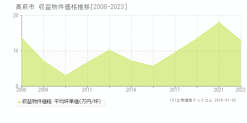 高萩市(茨城県)の収益物件価格推移グラフ(坪単価)[2008-2023年]