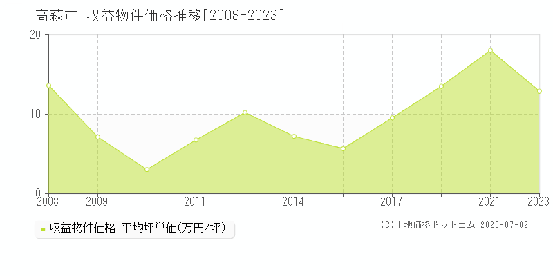 高萩市のアパート価格推移グラフ 