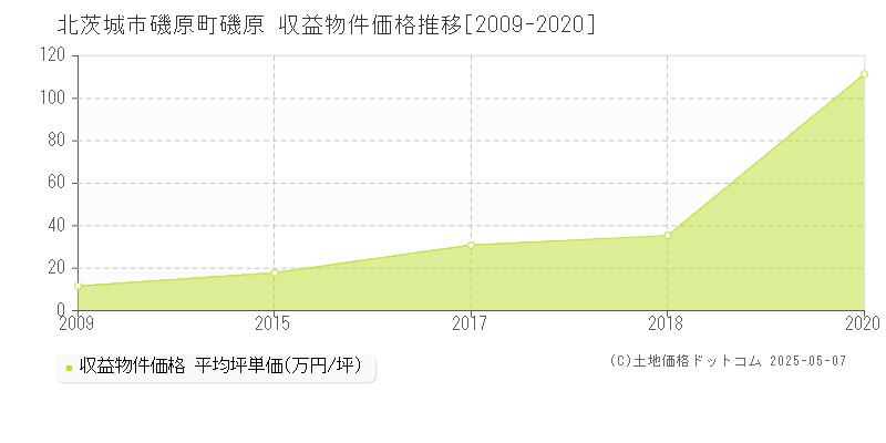 磯原町磯原(北茨城市)の収益物件価格推移グラフ(坪単価)[2009-2020年]