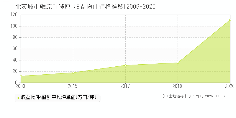 北茨城市磯原町磯原のアパート価格推移グラフ 