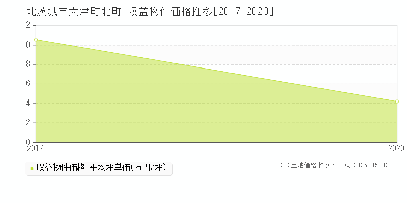 大津町北町(北茨城市)の収益物件価格推移グラフ(坪単価)[2017-2020年]