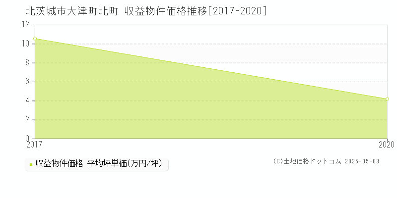 北茨城市大津町北町のアパート価格推移グラフ 