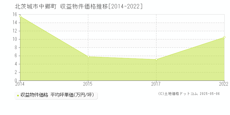 中郷町(北茨城市)の収益物件価格推移グラフ(坪単価)[2014-2022年]