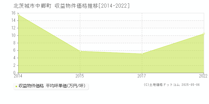 北茨城市中郷町のアパート価格推移グラフ 