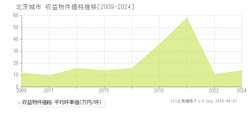 北茨城市(茨城県)の収益物件価格推移グラフ(坪単価)[2009-2024年]