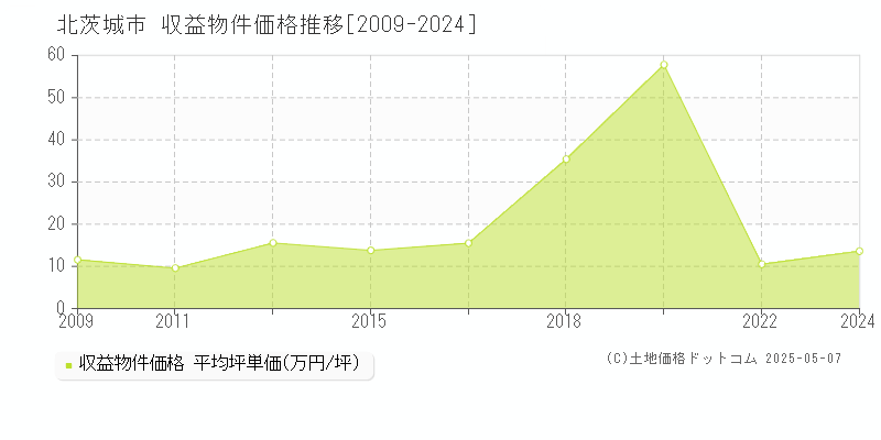 北茨城市のアパート価格推移グラフ 