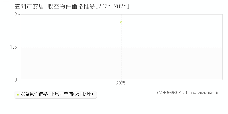 安居(笠間市)の収益物件価格推移グラフ(坪単価)[2025-2025年]