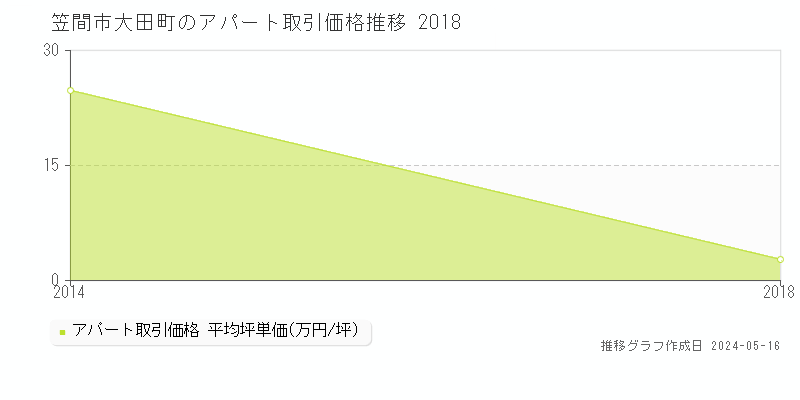 笠間市大田町のアパート価格推移グラフ 