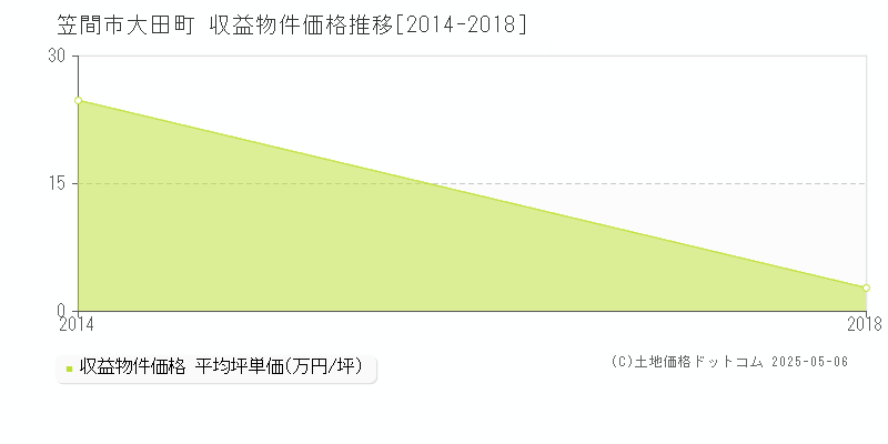 大田町(笠間市)の収益物件価格推移グラフ(坪単価)[2014-2018年]