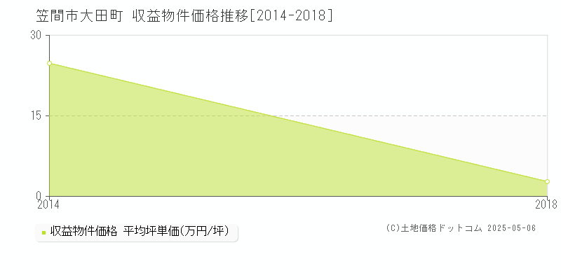 笠間市大田町のアパート価格推移グラフ 