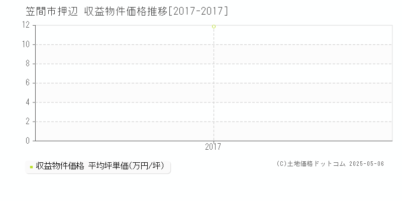 押辺(笠間市)の収益物件価格推移グラフ(坪単価)[2017-2017年]