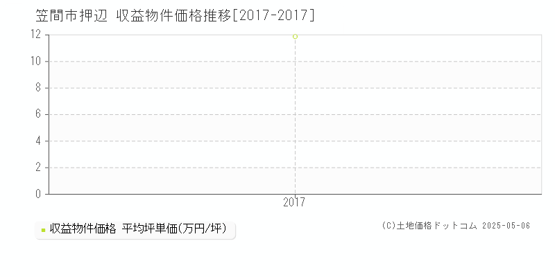 笠間市押辺のアパート価格推移グラフ 