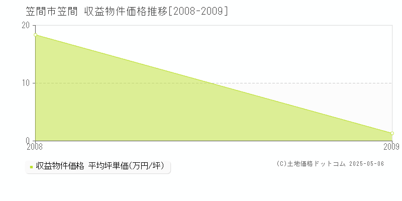 笠間(笠間市)の収益物件価格推移グラフ(坪単価)[2008-2009年]