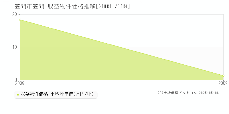 笠間市笠間の収益物件取引事例推移グラフ 