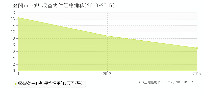 下郷(笠間市)の収益物件価格推移グラフ(坪単価)[2010-2015年]