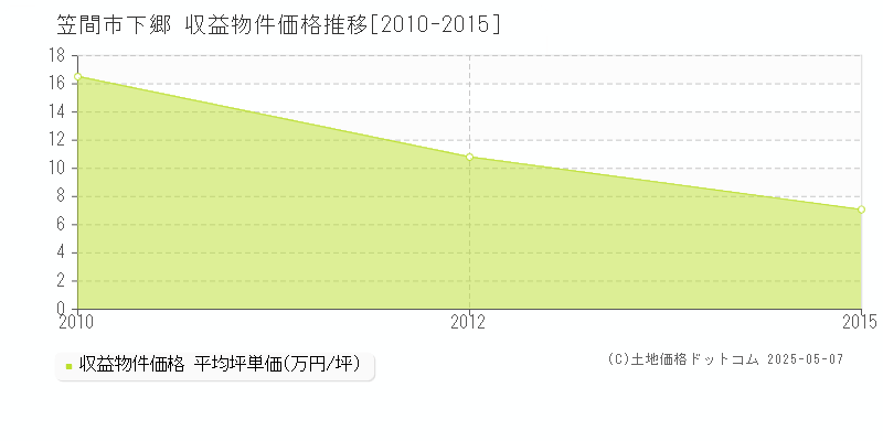 笠間市下郷のアパート価格推移グラフ 