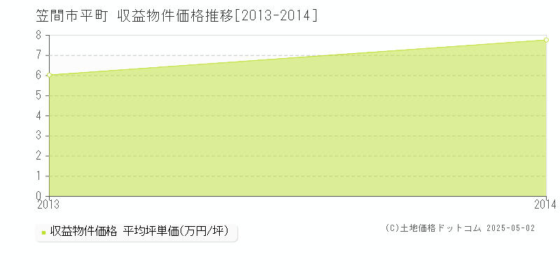 平町(笠間市)の収益物件価格推移グラフ(坪単価)[2013-2014年]