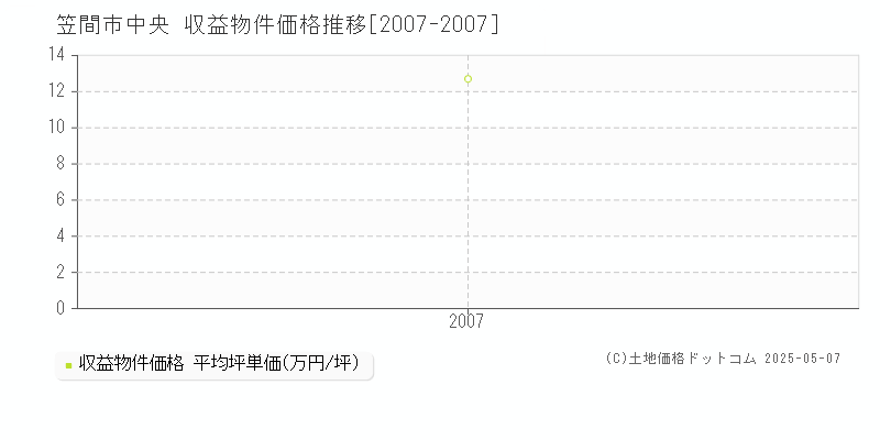 中央(笠間市)の収益物件価格推移グラフ(坪単価)[2007-2007年]