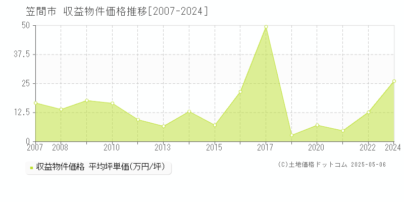笠間市(茨城県)の収益物件価格推移グラフ(坪単価)[2007-2024年]