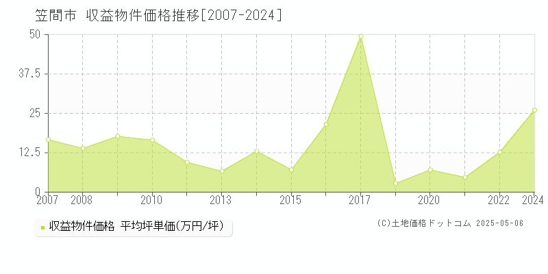 笠間市のアパート価格推移グラフ 