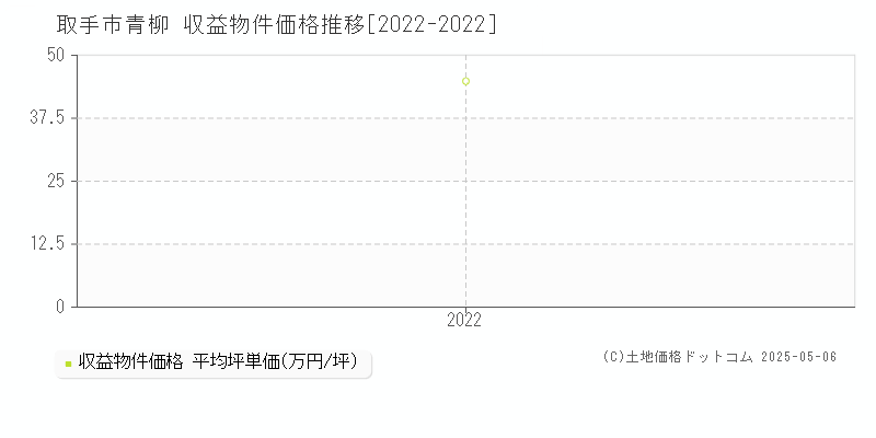 取手市青柳のアパート取引価格推移グラフ 