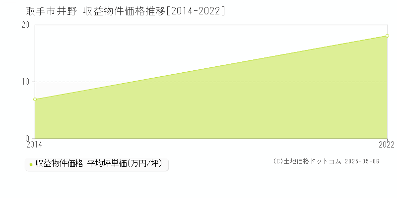 取手市井野のアパート価格推移グラフ 